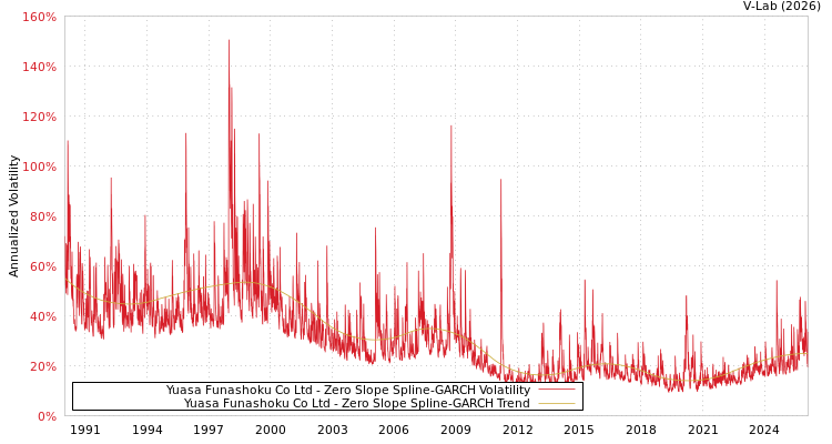 graph of Yuasa Funashoku Co Ltd S0GARCH