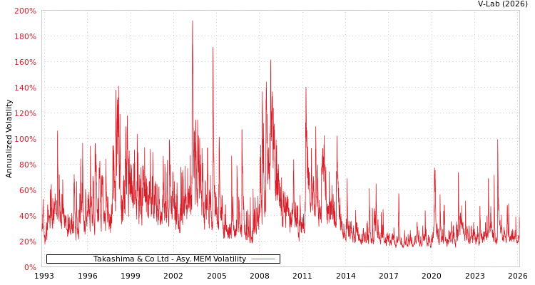 graph of Takashima & Co Ltd AMEM
