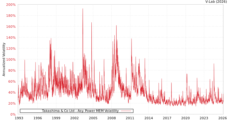 graph of Takashima & Co Ltd APMEM