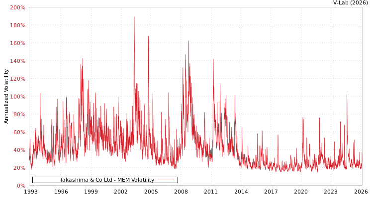 graph of Takashima & Co Ltd MEM