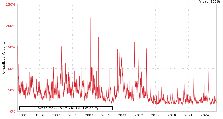 graph of Takashima & Co Ltd AGARCH
