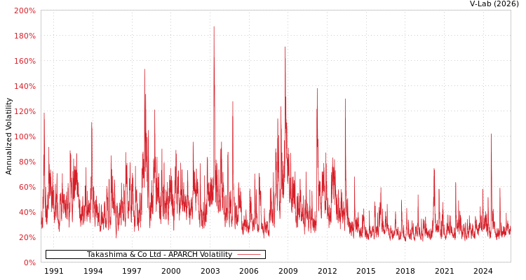 graph of Takashima & Co Ltd APARCH