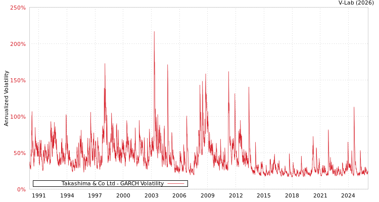 graph of Takashima & Co Ltd GARCH