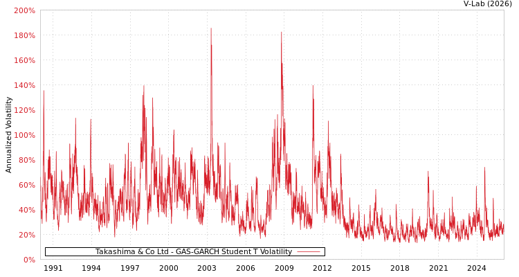 graph of Takashima & Co Ltd GAS-GARCH-T