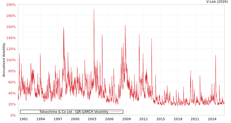 graph of Takashima & Co Ltd GJR-GARCH