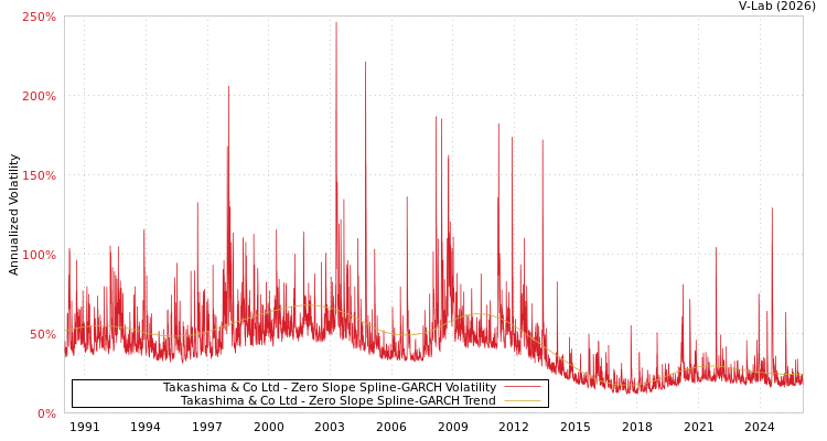 graph of Takashima & Co Ltd S0GARCH