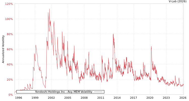 graph of Yondoshi Holdings Inc AMEM