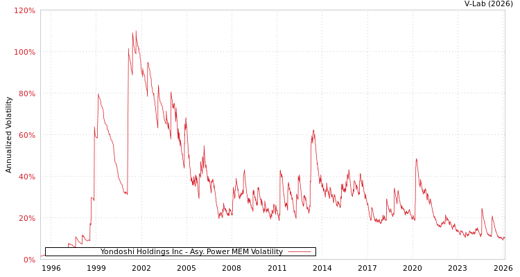 graph of Yondoshi Holdings Inc APMEM