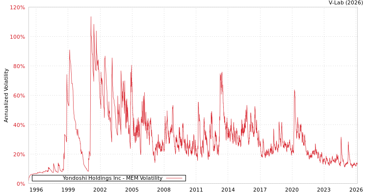 graph of Yondoshi Holdings Inc MEM