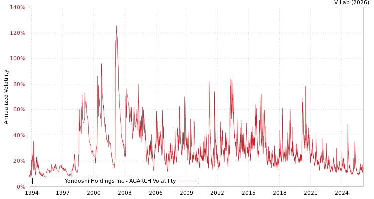 graph of Yondoshi Holdings Inc AGARCH