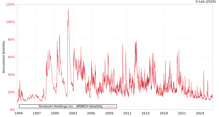 graph of Yondoshi Holdings Inc APARCH