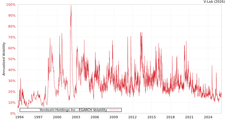 graph of Yondoshi Holdings Inc EGARCH