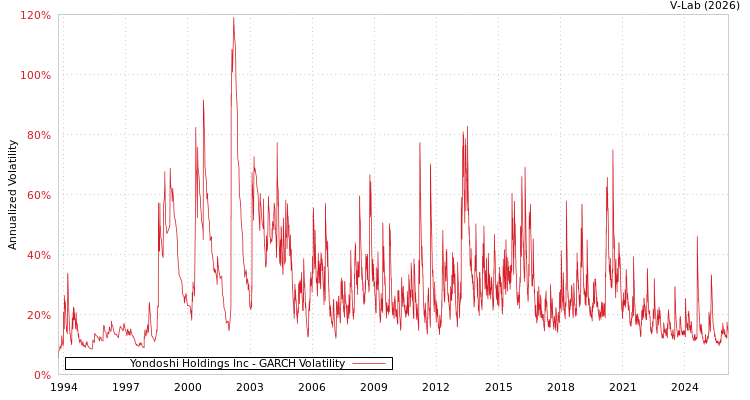 graph of Yondoshi Holdings Inc GARCH