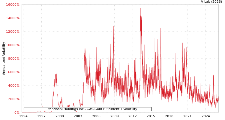 graph of Yondoshi Holdings Inc GAS-GARCH-T