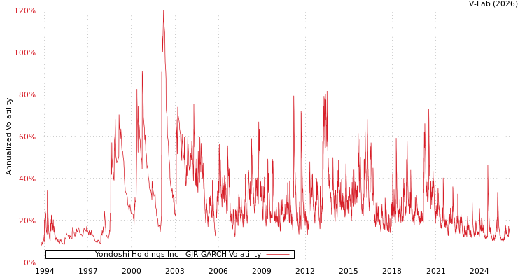 graph of Yondoshi Holdings Inc GJR-GARCH