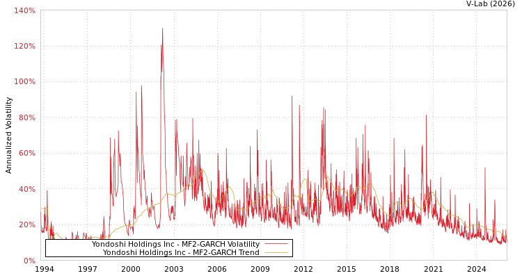 graph of Yondoshi Holdings Inc MF2-GARCH