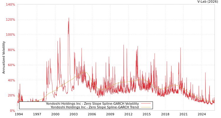 graph of Yondoshi Holdings Inc S0GARCH