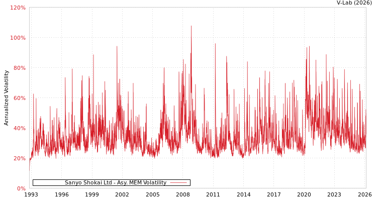 graph of Sanyo Shokai Ltd AMEM