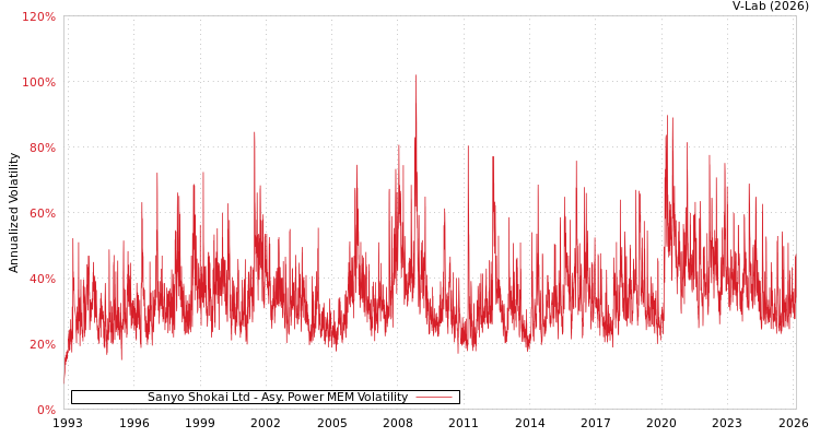 graph of Sanyo Shokai Ltd APMEM