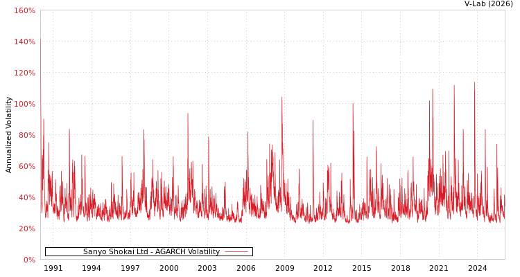 graph of Sanyo Shokai Ltd AGARCH