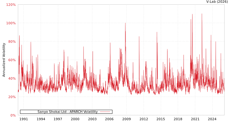 graph of Sanyo Shokai Ltd APARCH