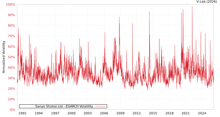 graph of Sanyo Shokai Ltd EGARCH