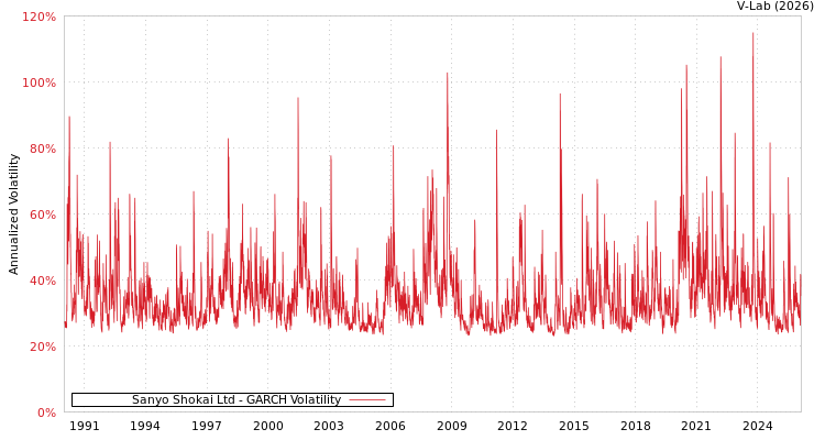 graph of Sanyo Shokai Ltd GARCH