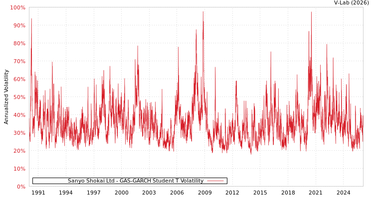 graph of Sanyo Shokai Ltd GAS-GARCH-T