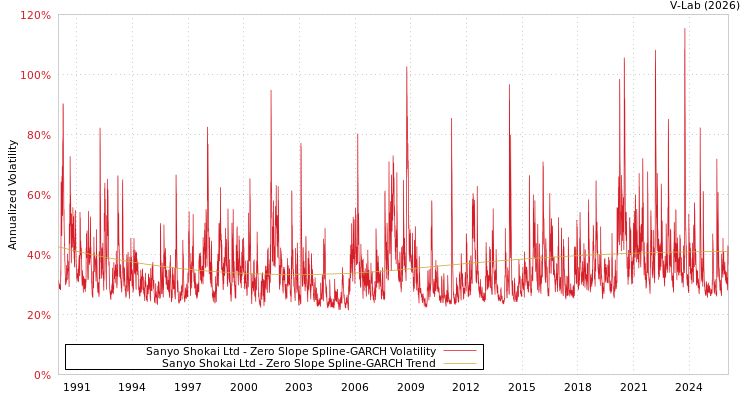 graph of Sanyo Shokai Ltd S0GARCH