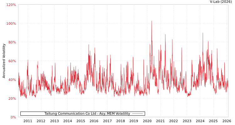 graph of Taitung Communication Co Ltd AMEM
