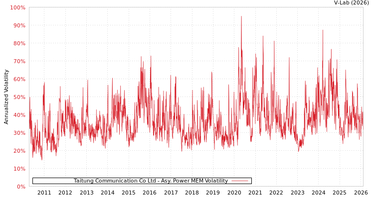 graph of Taitung Communication Co Ltd APMEM