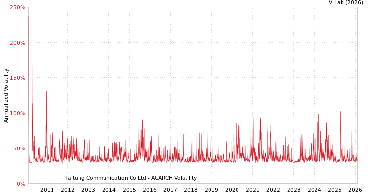 graph of Taitung Communication Co Ltd AGARCH