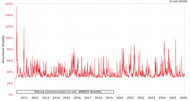 graph of Taitung Communication Co Ltd APARCH