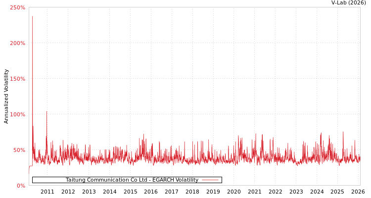 graph of Taitung Communication Co Ltd EGARCH