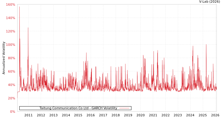 graph of Taitung Communication Co Ltd GARCH