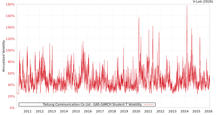 graph of Taitung Communication Co Ltd GAS-GARCH-T