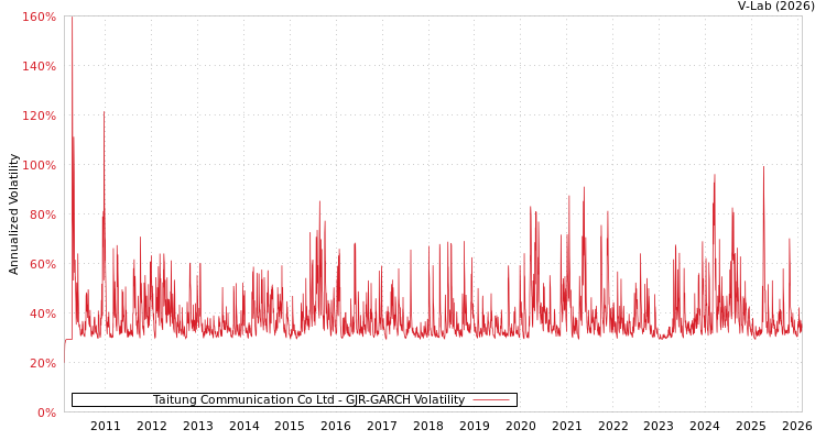 graph of Taitung Communication Co Ltd GJR-GARCH