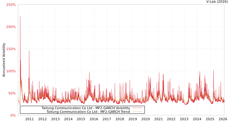graph of Taitung Communication Co Ltd MF2-GARCH