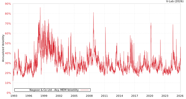 graph of Nagase & Co Ltd AMEM
