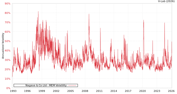 graph of Nagase & Co Ltd MEM