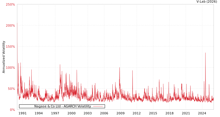 graph of Nagase & Co Ltd AGARCH