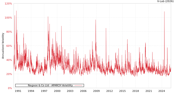 graph of Nagase & Co Ltd APARCH