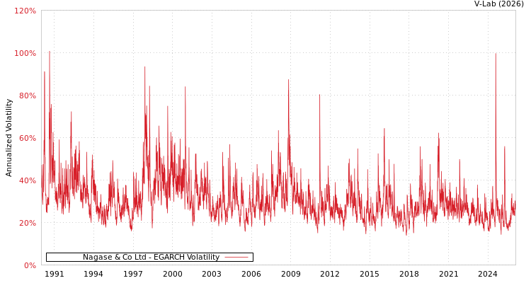 graph of Nagase & Co Ltd EGARCH