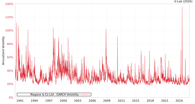 graph of Nagase & Co Ltd GARCH