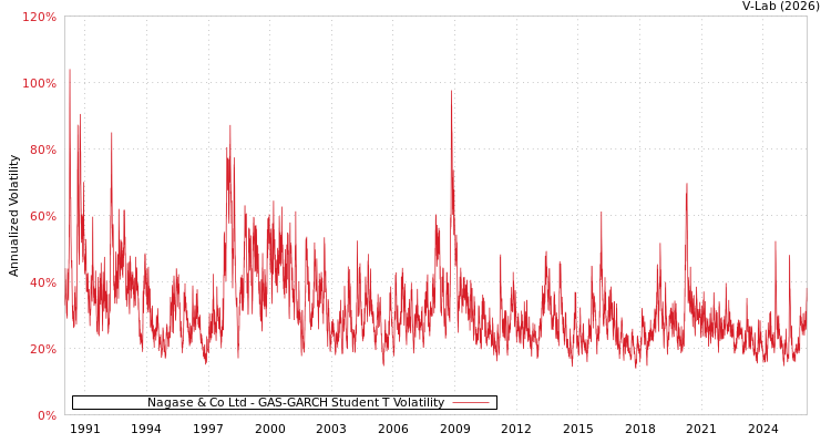 graph of Nagase & Co Ltd GAS-GARCH-T