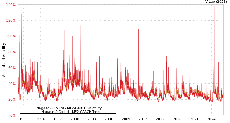 graph of Nagase & Co Ltd MF2-GARCH