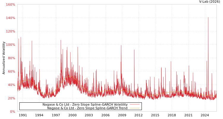 graph of Nagase & Co Ltd S0GARCH