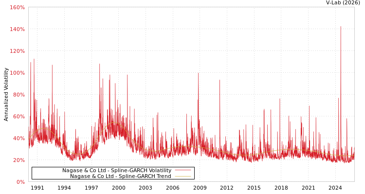 graph of Nagase & Co Ltd SGARCH