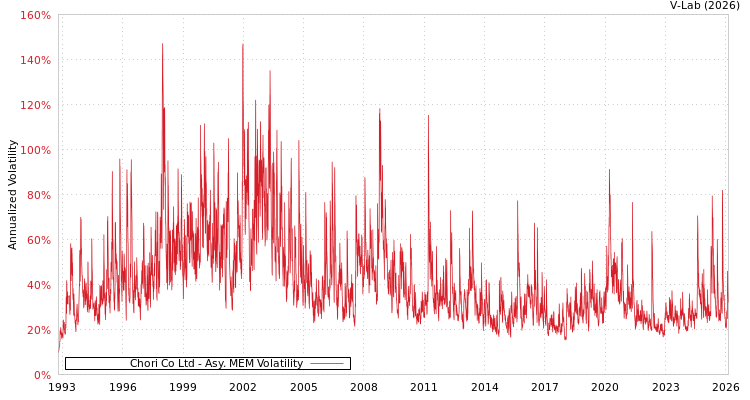 graph of Chori Co Ltd AMEM