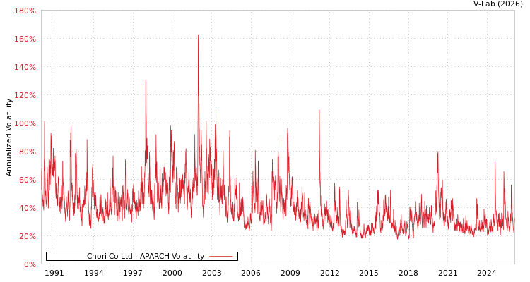 graph of Chori Co Ltd APARCH